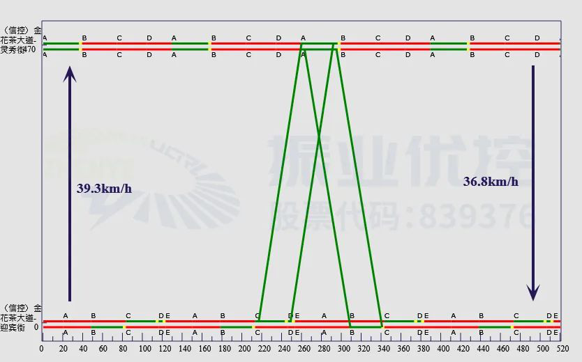 图9 平峰绿波时距图（1）