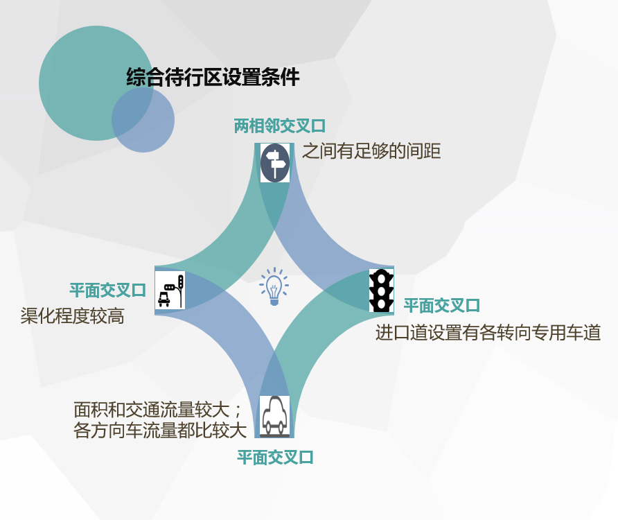 图3 综合待行区设置所需条件