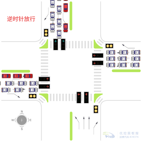 图4 逆时针放行，两个相位的车辆无冲突图