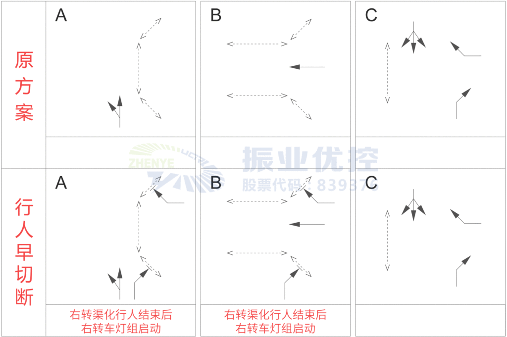 图2 AB路口放行方案（右转渠化行人随相位放行）