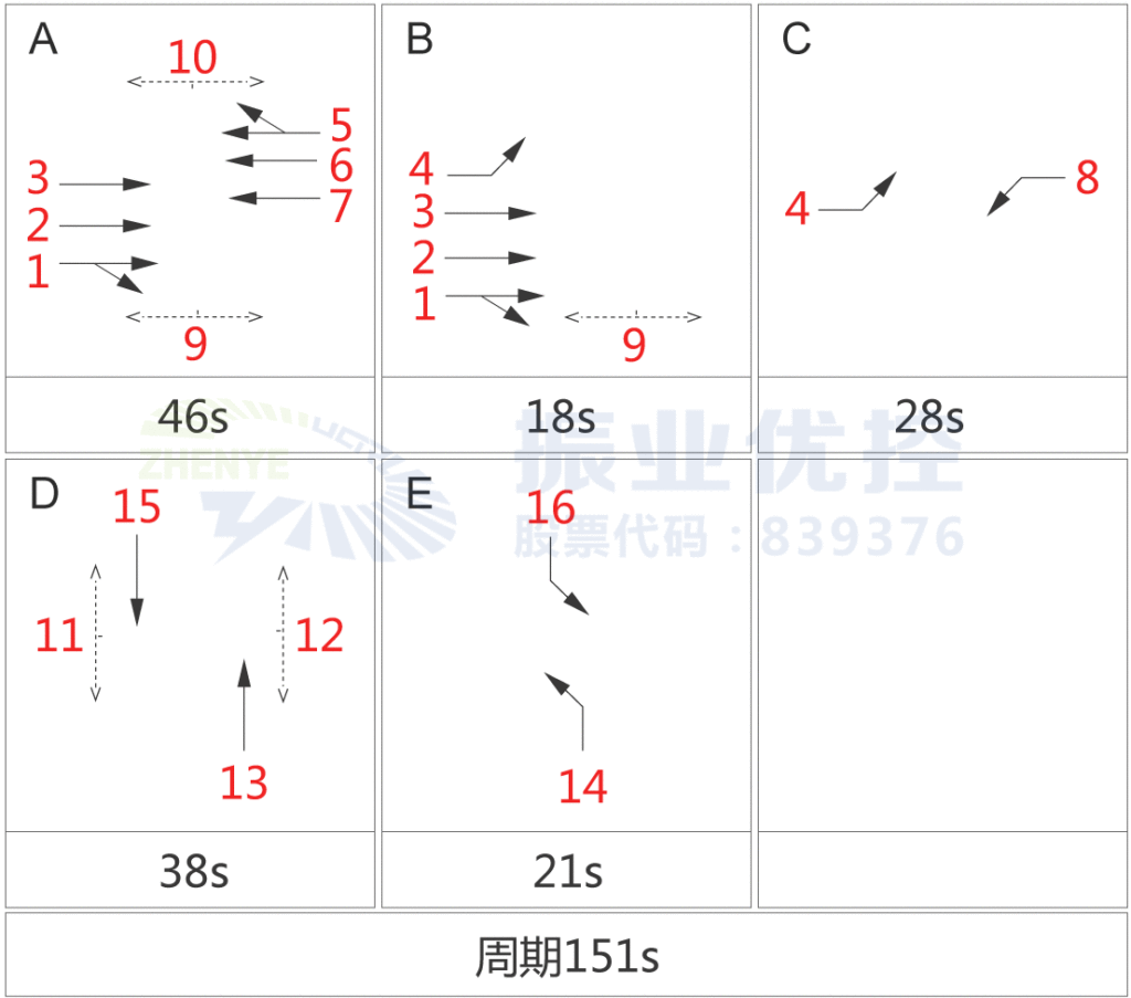 图7 路口后期优化前放行相位