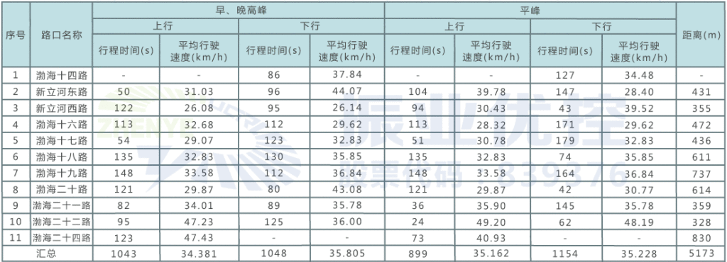 表1 协调路段路口基本信息调查表