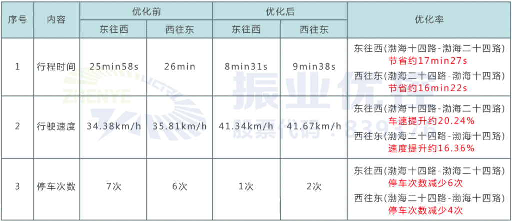 表2 早高峰时段双向绿波优化前后效果对比