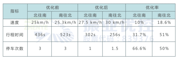 表1 优化前后路口数据对比