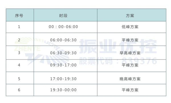 表1 状元府邸路口全天配时方案