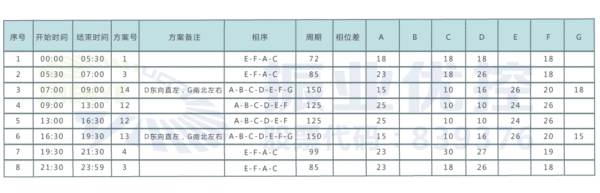 表1 清水河路-纬三桥路口时段划分及配时方案