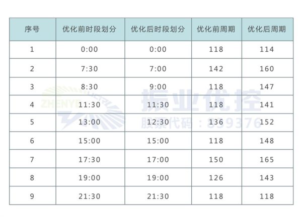 表2 划分前时段早晚高峰时段方案