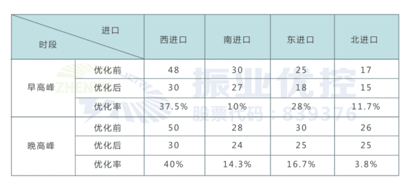 表3 路口优化后早晚高峰各进口平均排队长度（单位：pcu）