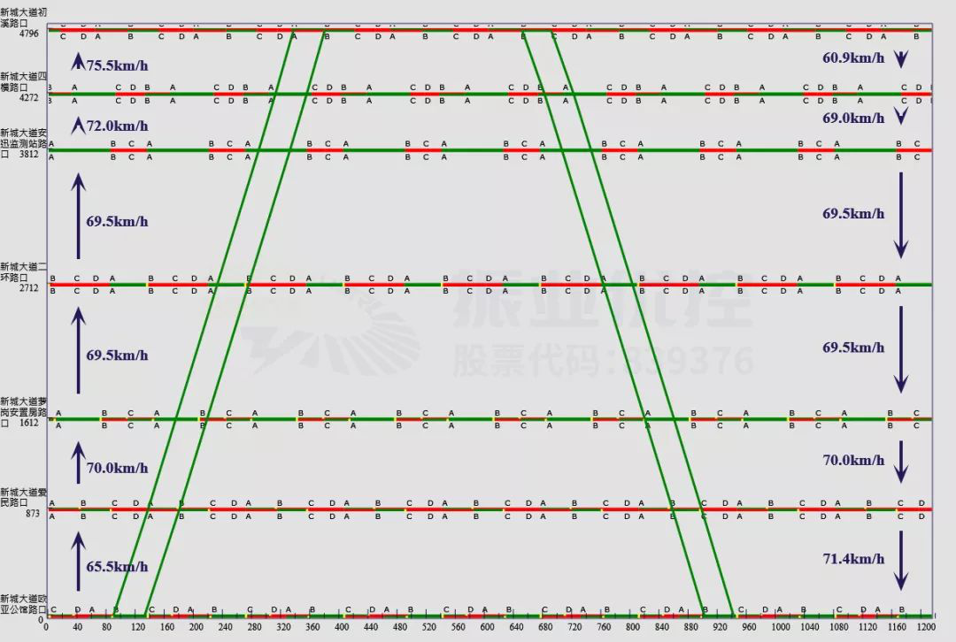 图3 新城大道（初溪路口—欧亚公馆路口）绿波时距图