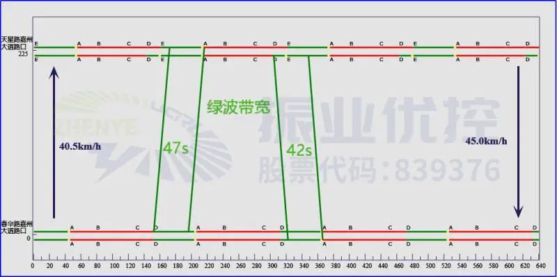 图5 鹤翔路段绿波时距图