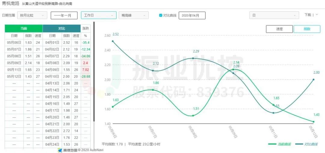 图10 青枫南路（北往南方向）优化前后延时指数对比