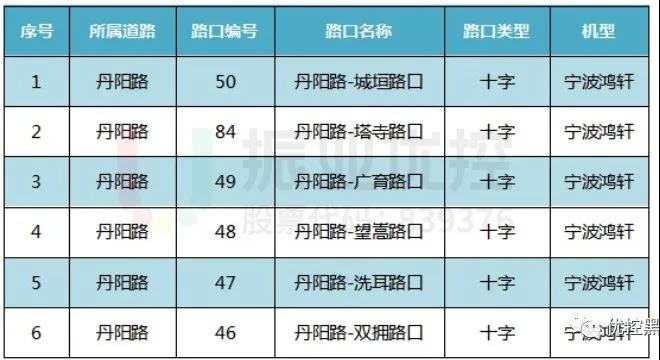 表1 丹阳路6个路口情况