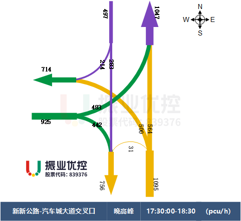 图5 路口晚高峰车流量