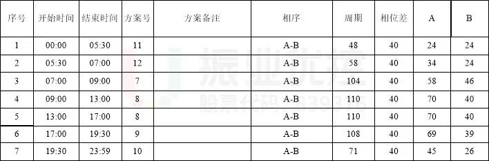 表2 滨河路-通桥配时方案