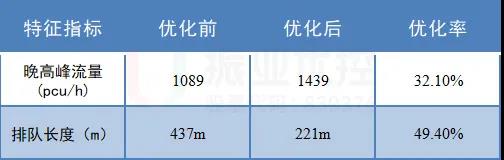 表2 南进口左转可变车道使用前后左转数据对比分析表