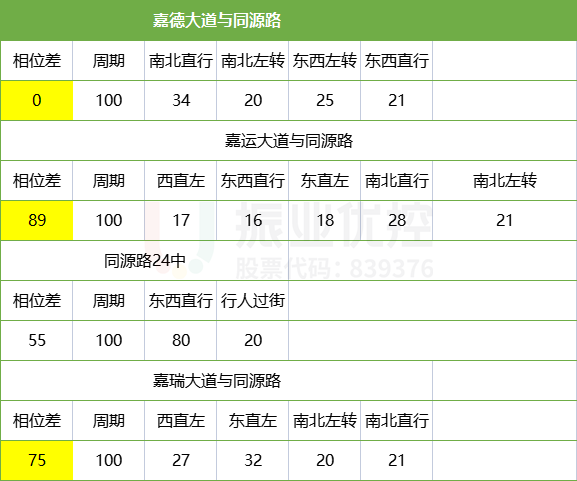 表2 同源路相位、相位差（涂黄区域为协调交叉路口相位差）