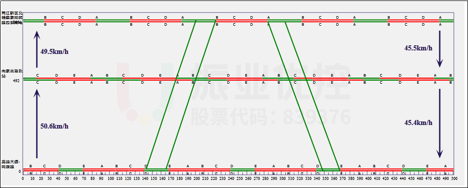 图10 嘉运大道绿波时距图