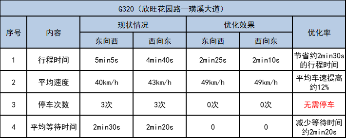 G320国道欣旺花园路-璜溪大道路段优化前后对比表