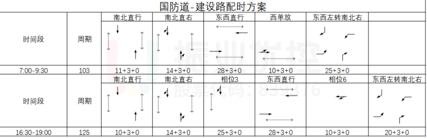表1 路口7:00-19:00时段配时方案（取消左转信号输出）