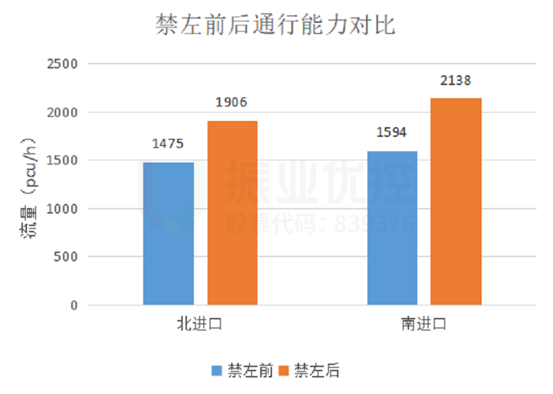 图6 禁左前后通行能力对比（8:00-9:00时段）