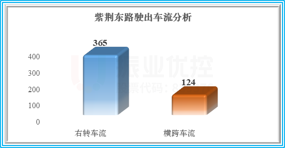 图13 紫荆东路驶出车流量