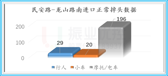 图8 正常掉头流量分析