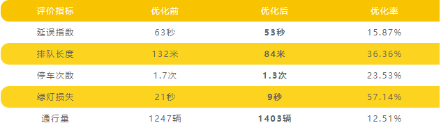 表2 南进口掉头口封闭前后数据对比
