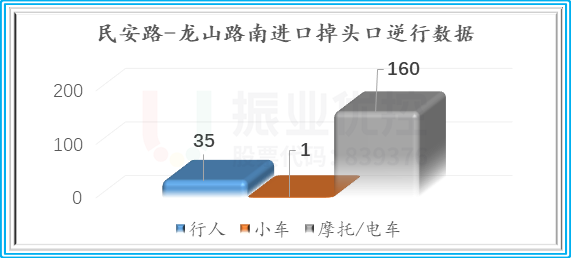 图9 逆行掉头流量分析