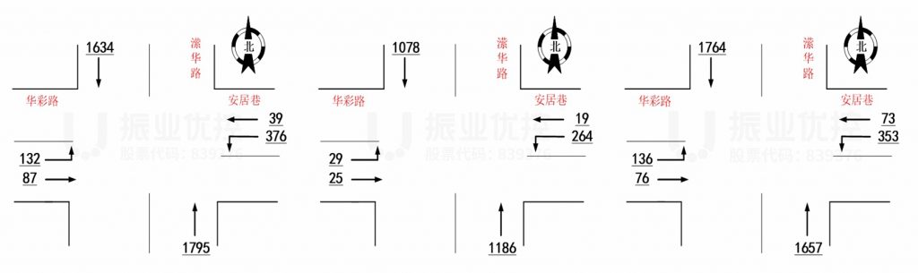 图3 安居巷路口车流量图