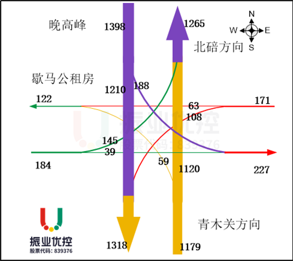 图3-2 早晚高峰歇马正街流量情况