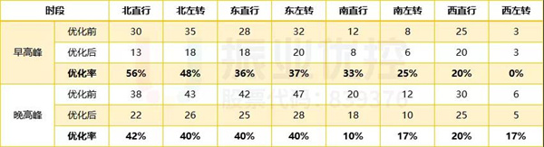表2 路口排队长度优化前后对比（单位：辆）