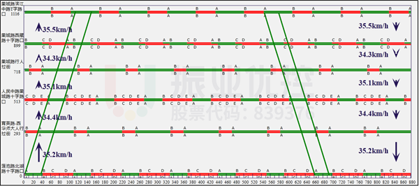 图10 绿波时距图