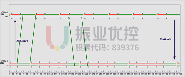图14 路口协调晚高峰二阶段方案时距图