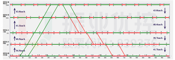 图8 恒安街早高峰绿波图