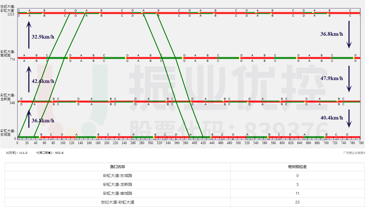 图11 彩虹大道绿波设计图