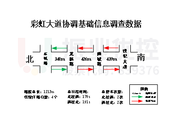 图4 协调路段基础信息图