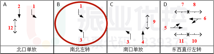 图8 彩虹大道-龙新路路口放行方案（优化后）