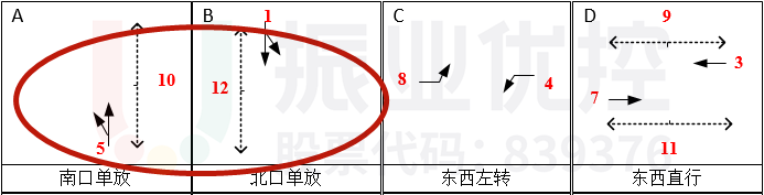 图5 彩虹大道-东城路路口放行方案（优化前）