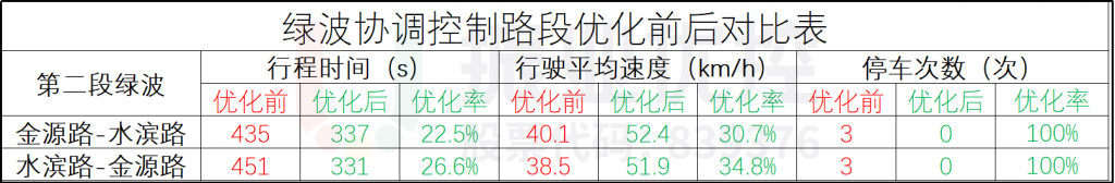 表2 第二段绿波优化数据对比表